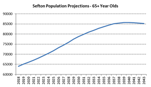 Line chart showing the number of adults aged 65 and over living in Sefton, with estimates up to 2043. The line increases steadily up to 2038 and then flattens out.