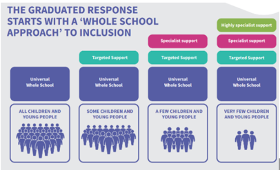 The Graduated Response Starts with A 'whole school approach' to inclusion