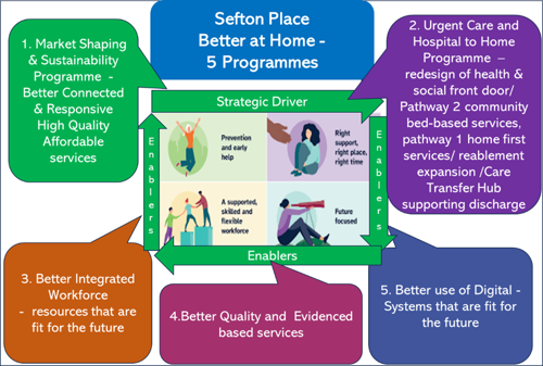 Sefton place better at home 5 programmes